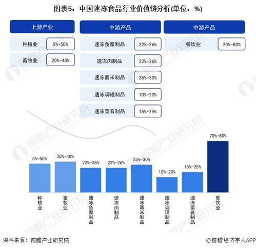 2024年中國速凍食品產(chǎn)業(yè)價(jià)值鏈深度剖析 聚焦高毛利率餐飲賽道，解鎖投資新機(jī)遇